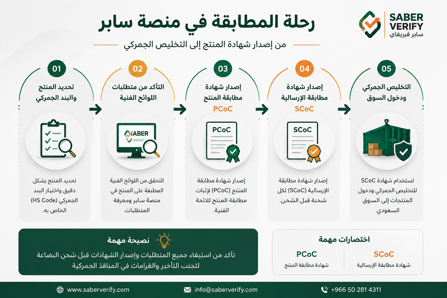مخطط يوضح خطوات المطابقة في منصة سابر وإصدار شهادات PCoC وSCoC قبل التخليص الجمركي في السعودية